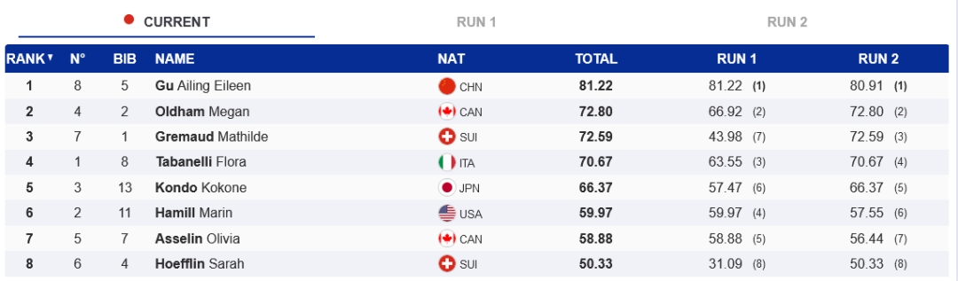 谷爱凌时隔五年在瑞士莱克斯站夺回坡面障碍技