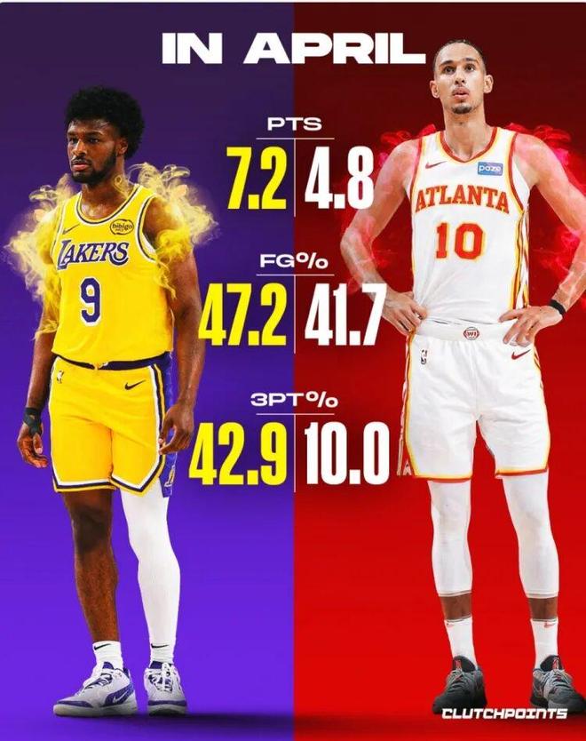 布朗尼4月数据反超状元秀 里萨谢状态引发质疑