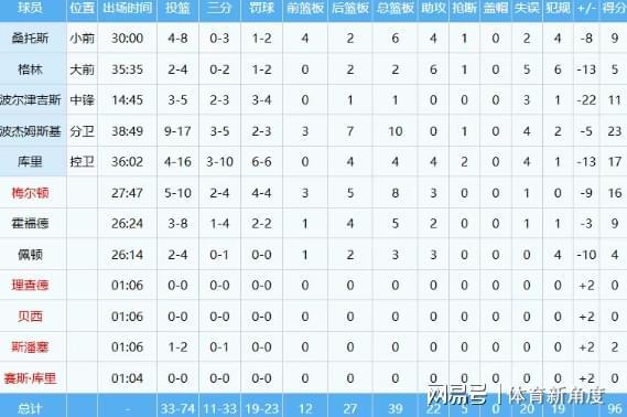 太阳力克勇士晋级西部八号种子 杰伦格林狂砍
