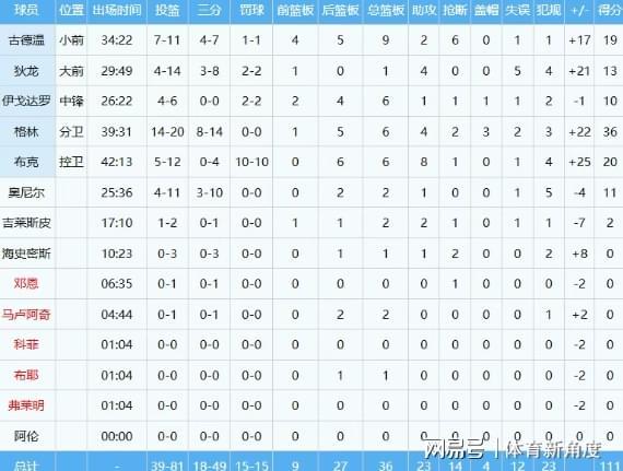 太阳力克勇士晋级西部八号种子 杰伦格林狂砍