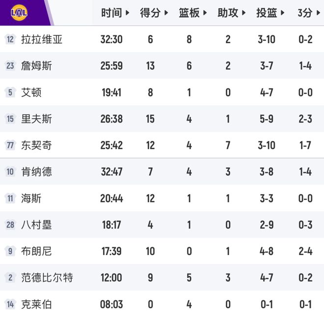 雷霆大胜湖人东契奇伤退 湖人惨败排名受威胁